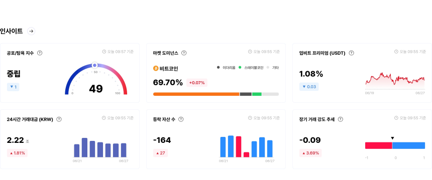 [국내장 심리 체크] 하락 종목 189개 압도...XEM·SNT는 '매우 공포' 구간