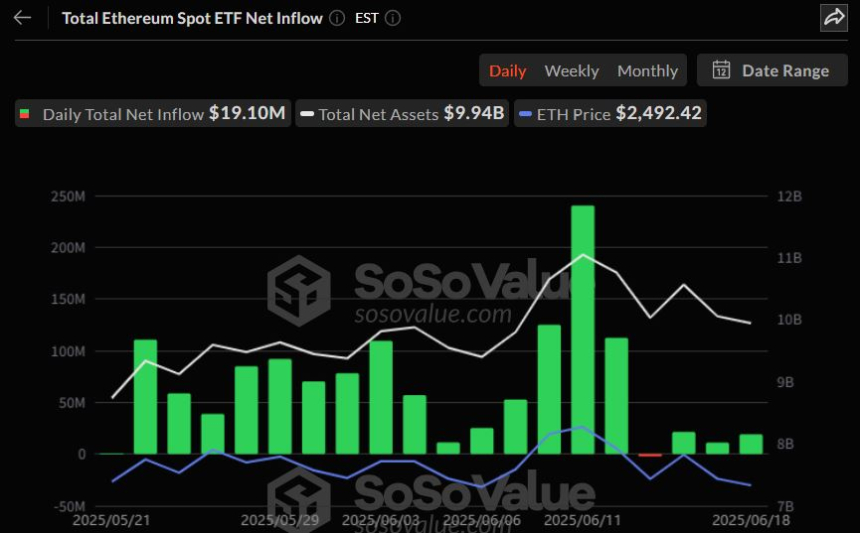  이더리움 현물 ETF 3일 연속 순유입…1910만 달러