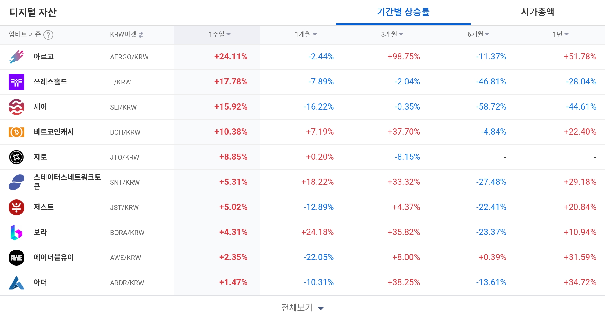 [코인 TOP 10 주간동향] 피르마체인·미나 등 매수 집중... 아르고 1년 수익률도 50% 돌파