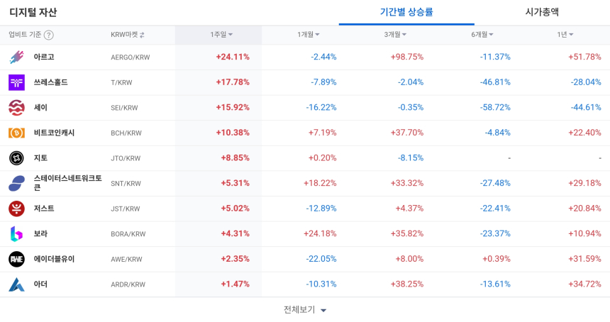  [코인 TOP 10 주간동향] 피르마체인·미나 등 매수 집중... 아르고 1년 수익률도 50% 돌파