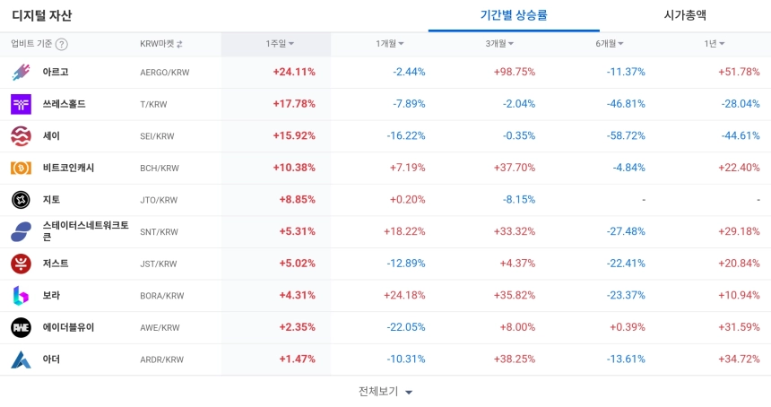 [코인 TOP 10 주간동향] 피르마체인·미나 등 매수 집중... 아르고 1년 수익률도 50% 돌파