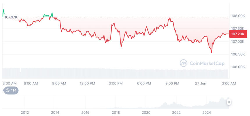  [오후 시세브리핑] 암호화폐 시장 하락세… 비트코인 10만7293달러, 이더리움 2439달러