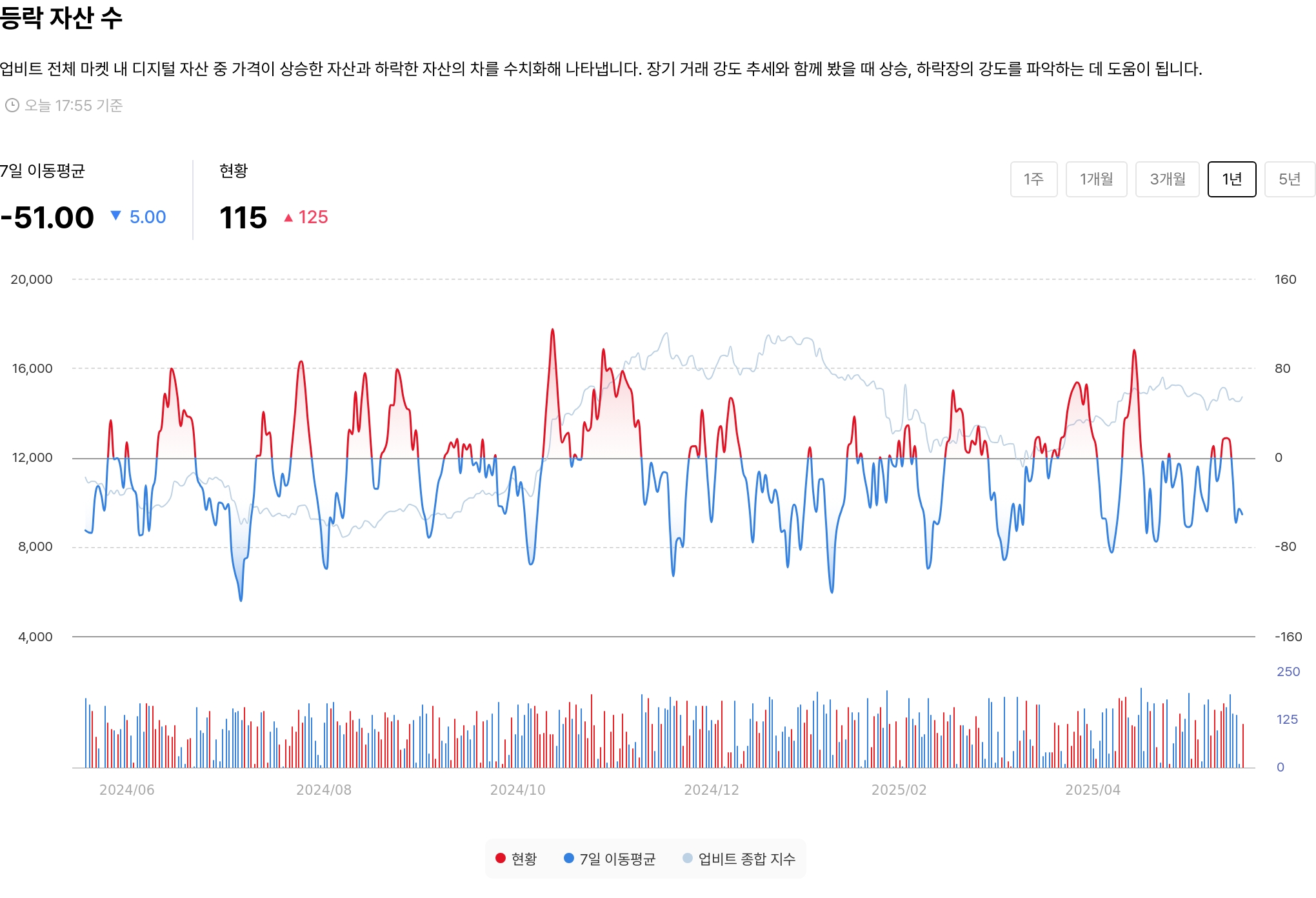 등락 자산 수