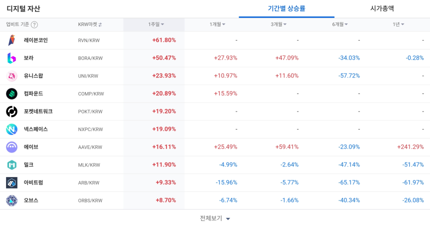 [코인 TOP 10 주간동향] 레이븐코인·보라·유니스왑, 단기 강세 두드러진 특징주