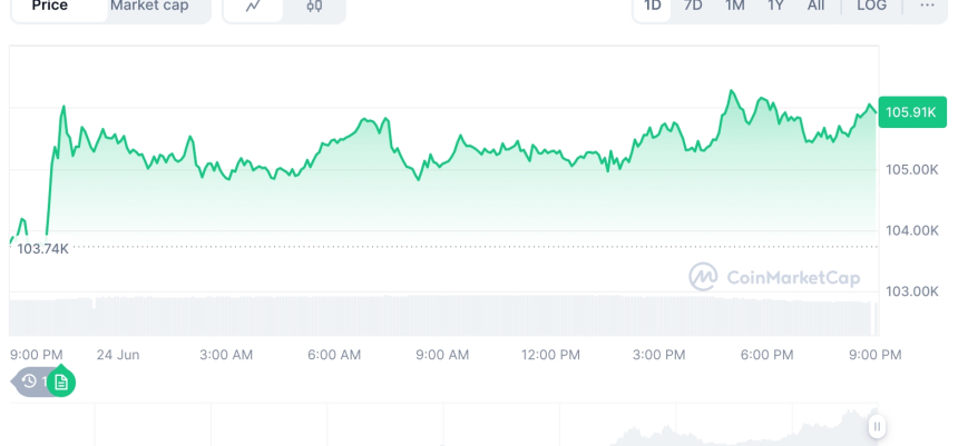  [모닝 시세브리핑] 암호화폐 시장 상승세… 비트코인 10만5963달러, 이더리움 2443달러