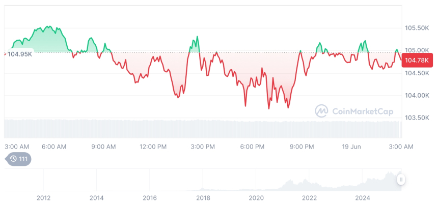  [오후 시세브리핑] 암호화폐 시장 혼조세… 비트코인 104,780달러, 이더리움 2,515달러