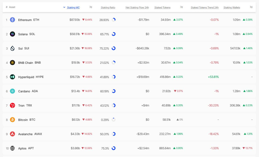  [스테이킹 랭킹] 스테이킹 시총 10대 체인 전주 대비 감소…BNB·수이·트론 수익률 선방