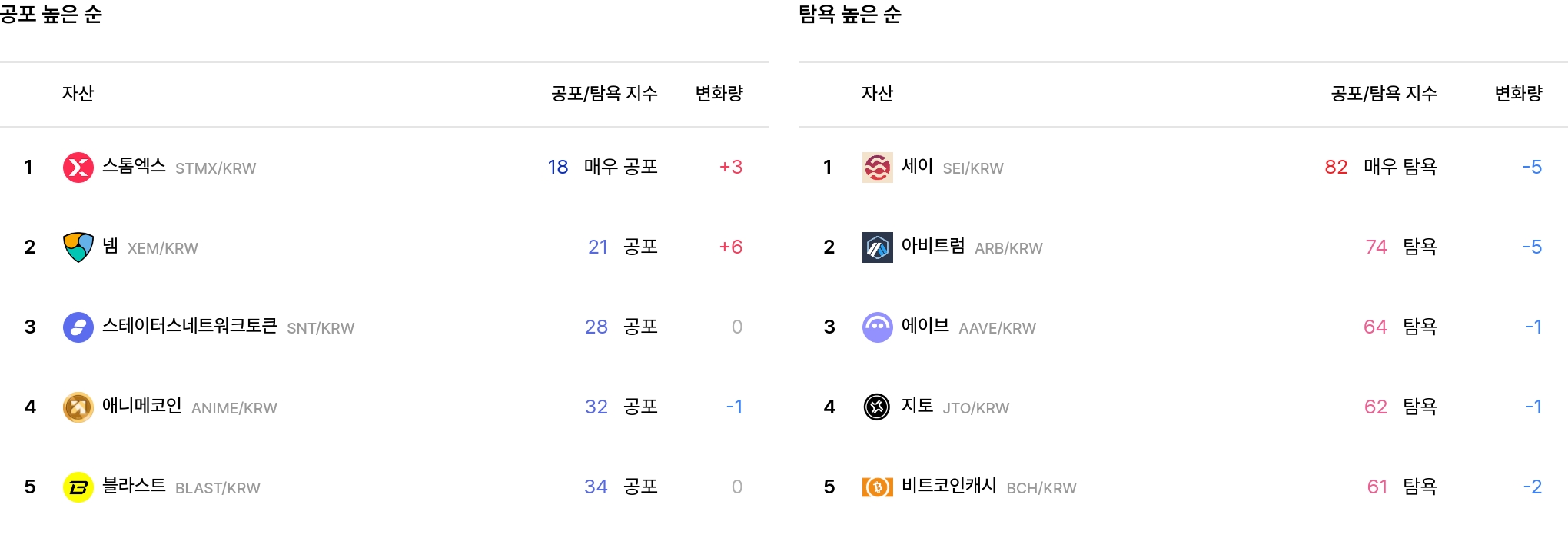 공포·탐욕 높은 순