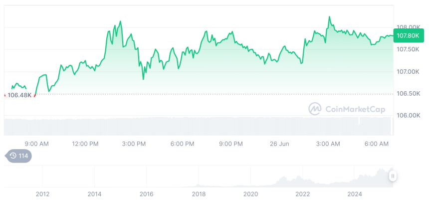  [저녁 시세브리핑] 암호화폐 시장 혼조세… 비트코인 10만7,800달러, 이더리움 2,488달러