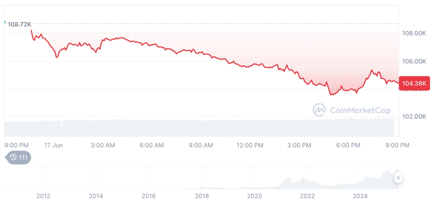  [모닝 시세브리핑] 암호화폐 시장 하락세… 비트코인 10만4천 달러, 이더리움 2,511달러