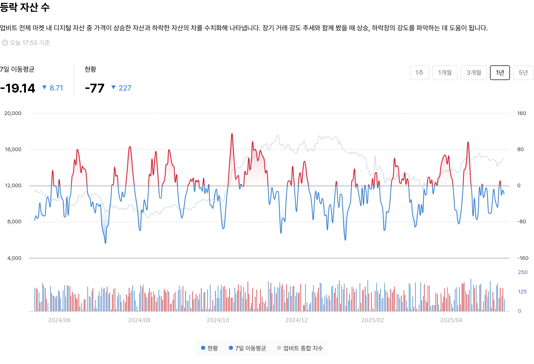 등락 자산 수