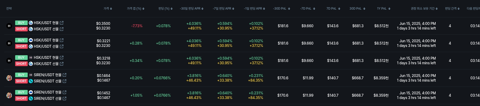 [김프 리포트] SNT 펀딩비 전략 수익률 43.8% 기록… 암호화폐 펀딩비 수익 상위 종목 분석