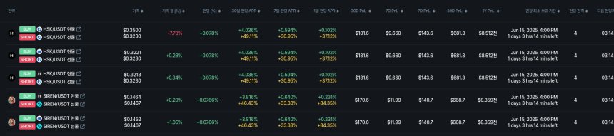[김프 리포트] SNT 펀딩비 전략 수익률 43.8% 기록… 암호화폐 펀딩비 수익 상위 종목 분석