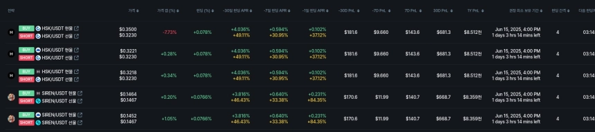 [김프 리포트] SNT 펀딩비 전략 수익률 43.8% 기록… 암호화폐 펀딩비 수익 상위 종목 분석