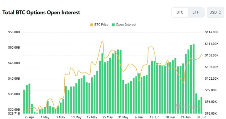 [비트 옵션 데일리] 미결제약정 340억 달러 돌파, 콜옵션 비중 61% 육박