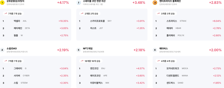 [코인 테마 랭킹] 24개 중 21개 테마 회복세... 상호운용성·스테이블 코인 연관 자산 주도