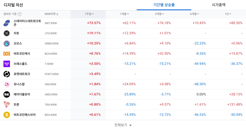  [코인 TOP 10 주간동향] 스테이터스네트워크토큰 1년간 80% 상승…옵저버·랠리 100% 급등 ‘강세 지속’
