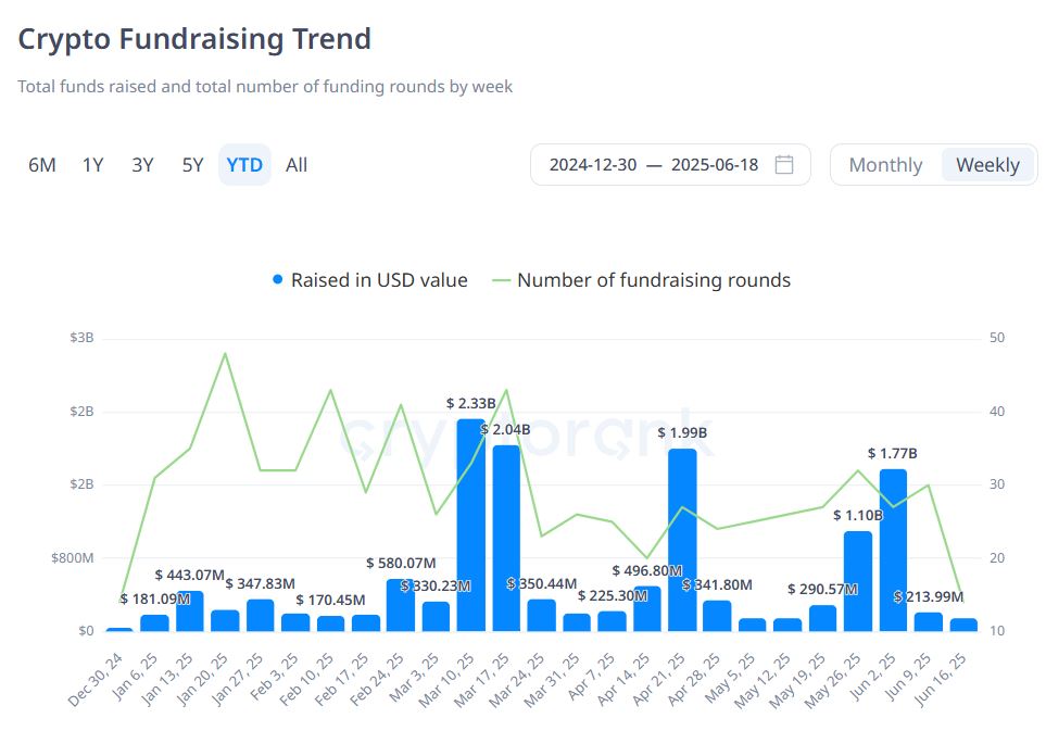 [크립토 딜북] 한 주간 암호화폐 VC 투자 2.1억 달러…Yupp·Turnkey 대형 라운드 주목