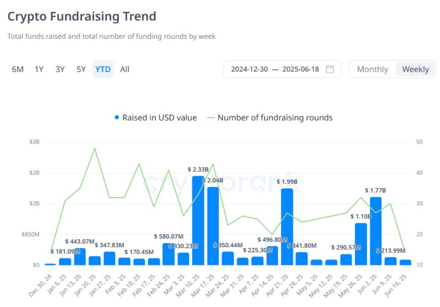  [크립토 딜북] 한 주간 암호화폐 VC 투자 2.1억 달러…Yupp·Turnkey 대형 라운드 주목