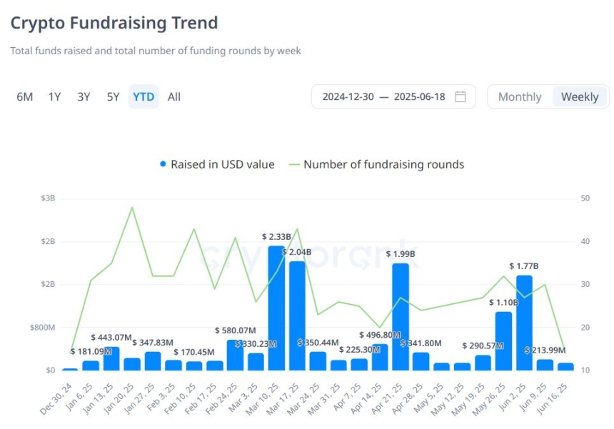[크립토 딜북] 한 주간 암호화폐 VC 투자 2.1억 달러…Yupp·Turnkey 대형 라운드 주목