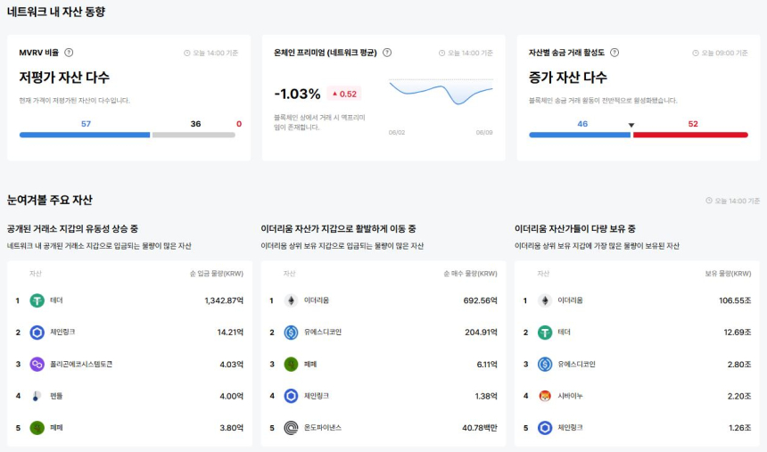  [이더 온체인] 이더리움 기반 자산 58% 저평가…루프링·랠리 등 온체인 프리미엄 격차 확대