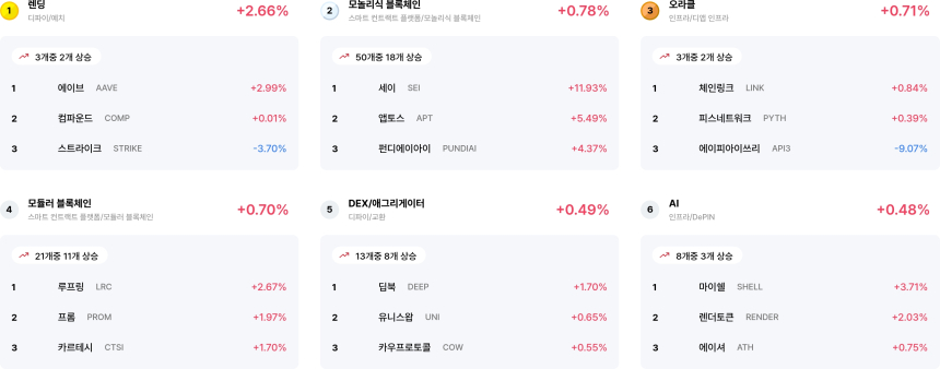 [코인 테마 랭킹] 21개 중 11개 테마 상승... 렌딩·모놀리식 블록체인 강세