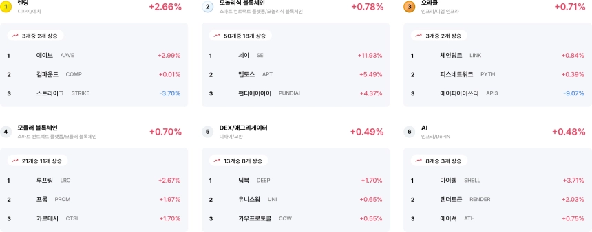 [코인 테마 랭킹] 21개 중 11개 테마 상승... 렌딩·모놀리식 블록체인 강세