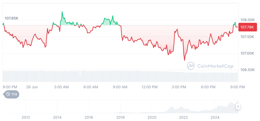  [모닝 시세브리핑] 암호화폐 시장 하락세… 비트코인 107,763달러, 이더리움 2,443달러