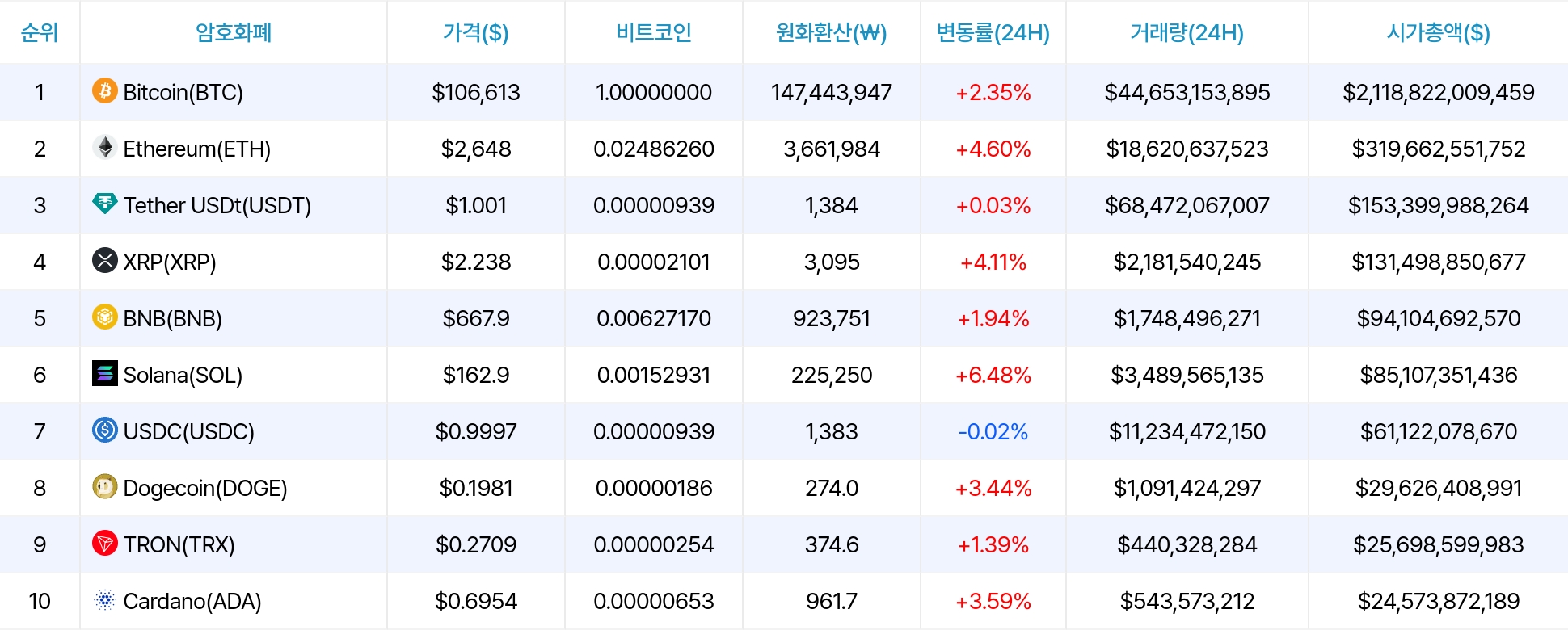 암호화폐 시세 데이터