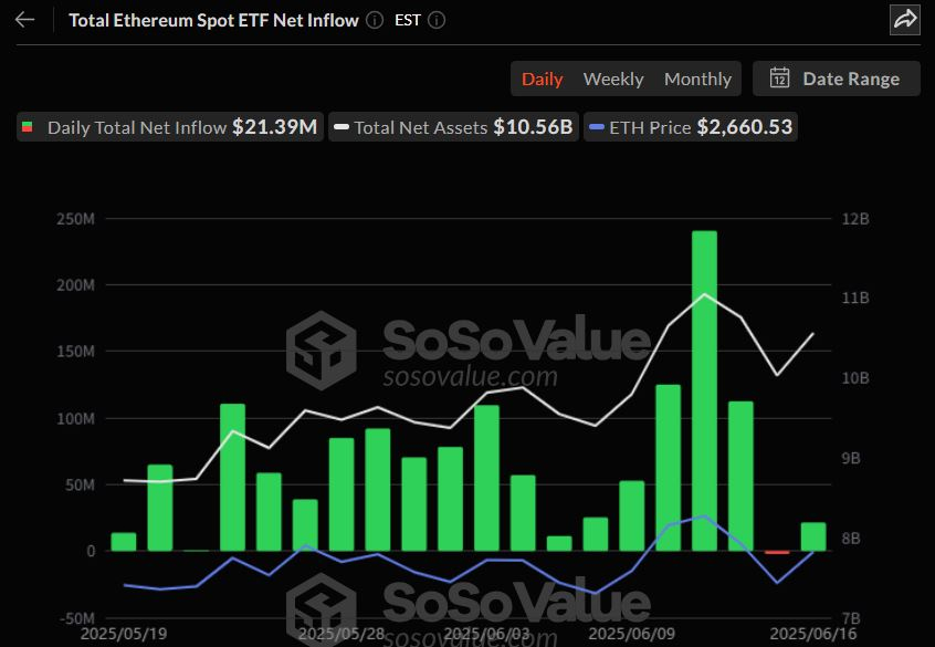  미국 이더리움 현물 ETF, 하루 만에 순유입 재개...2139만 달러