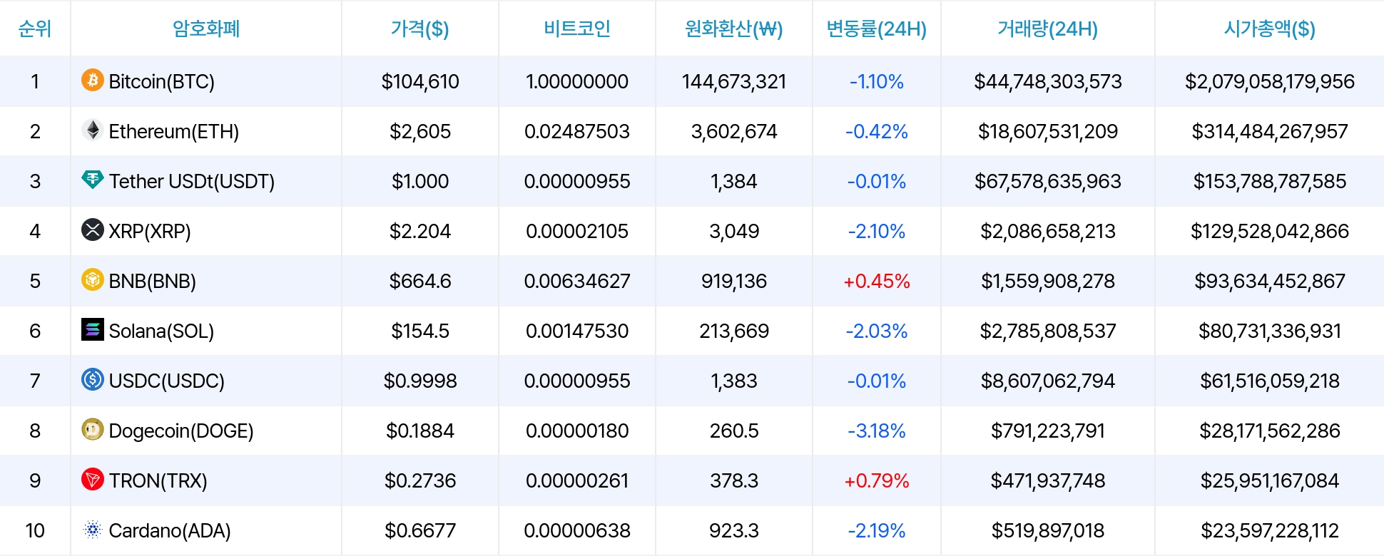 암호화폐 시세 데이터