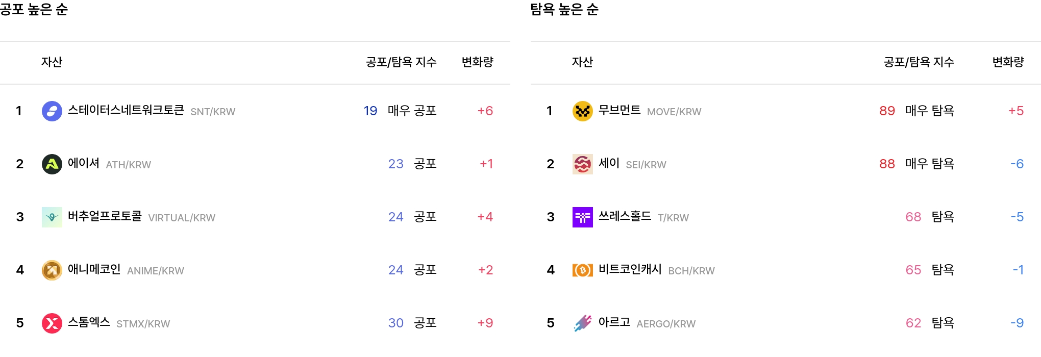 공포·탐욕 지수 변동
