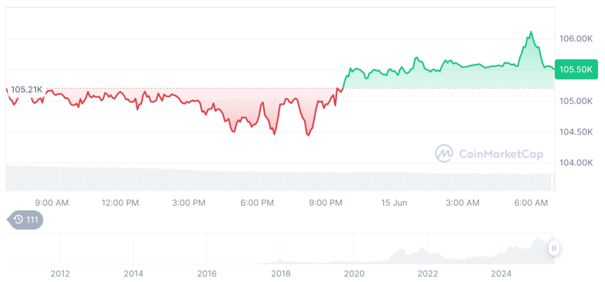  [저녁 시세브리핑] 암호화폐 시장 혼조세… 비트코인 105,504달러, 이더리움 2,536달러