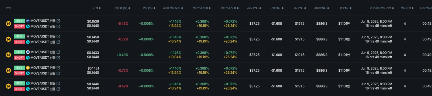 [김프 리포트] 펀딩비 차익거래 수익률 급등 LA·RSS3·RVN 주목