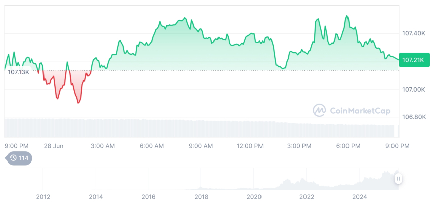  [모닝 시세브리핑] 암호화폐 시장 혼조세… 비트코인 10만7223달러, 이더리움 2430달러