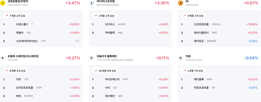 [코인 테마 랭킹] 24개 중 6개 테마만 상승... 상호운용성·AI 등 강세, 스테이블 코인 섹터 약세