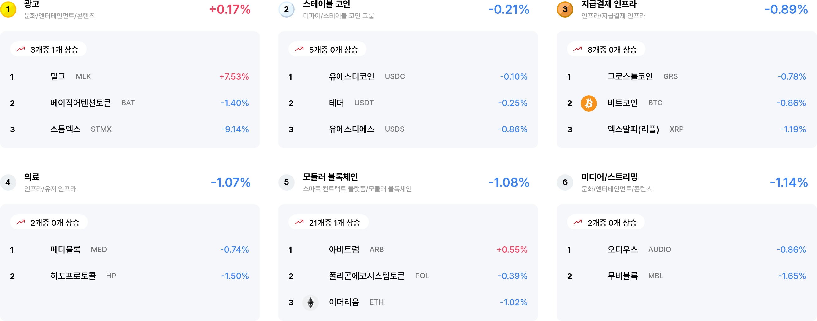 [코인 테마 랭킹] 24개 중 23개 테마 하락... 광고 섹터만 소폭 상승