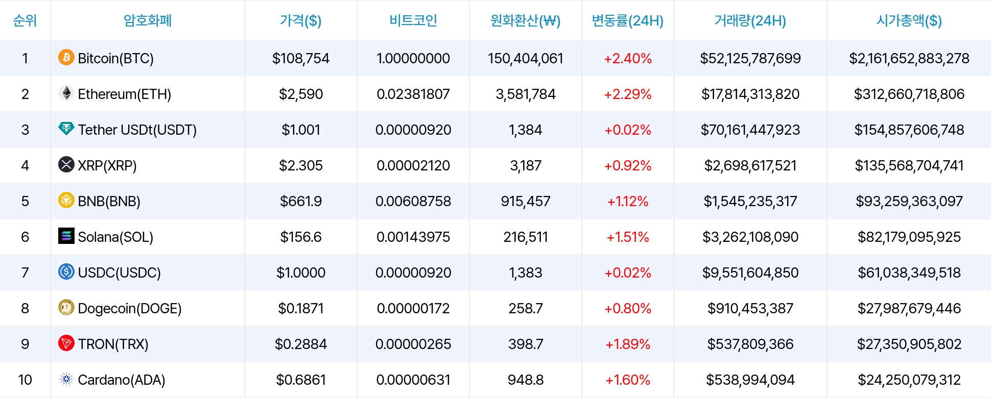 암호화폐 시세 데이터