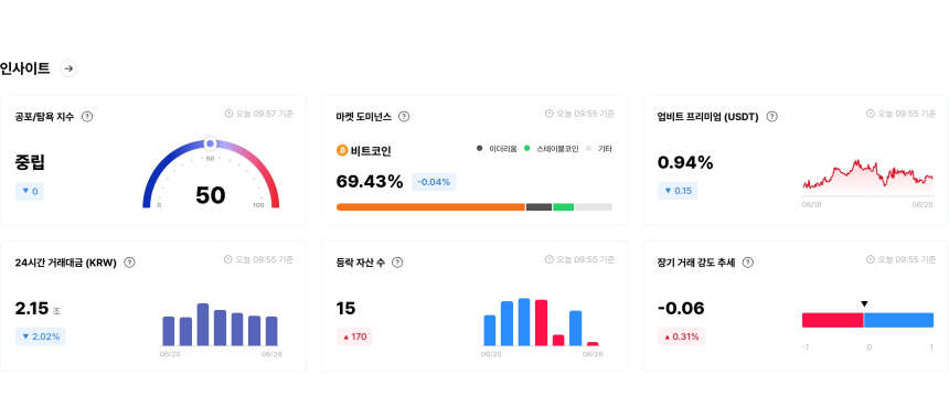 [국내장 심리 체크] 공포·탐욕 '중립' 지속…SNT '공포'·MOVE '매우 탐욕' 구간