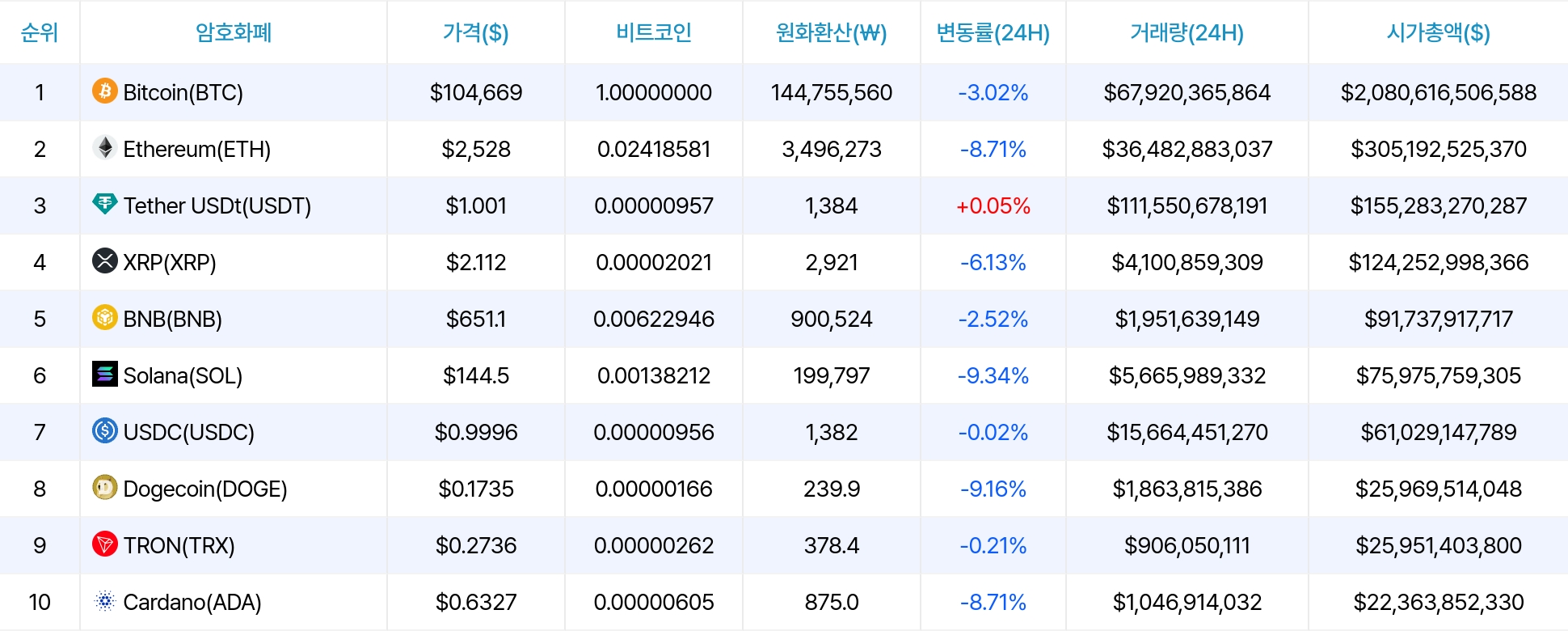 암호화폐 시세 데이터