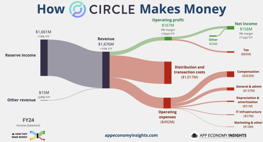  서클, 스테이블코인 기업 최초 IPO…수익 구조는?