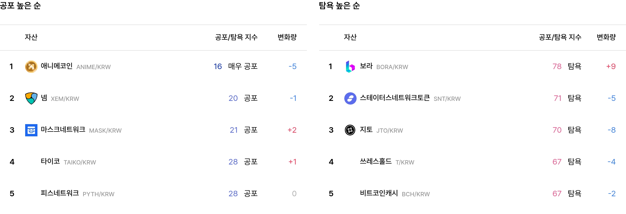 공포·탐욕 지수 변화