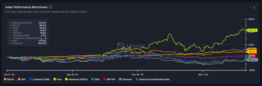  [인덱스 리포트] 비트코인 63% 연간 상승…이더리움·디파이 손실폭 축소