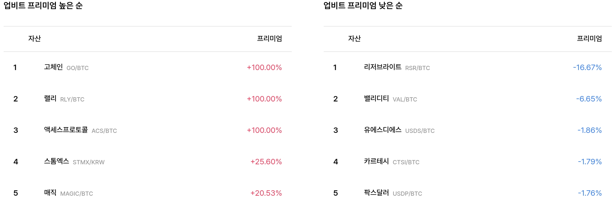 업비트 프리미엄 높은·낮은 순