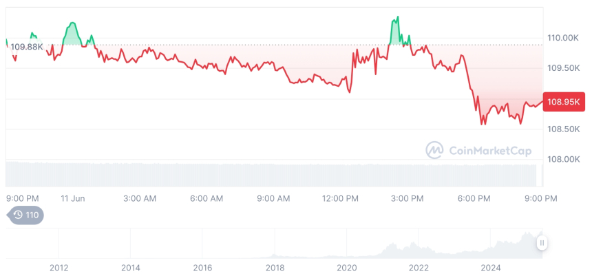  [모닝 시세브리핑] 암호화폐 시장 혼조세… 비트코인 10만8947달러, 이더리움 2819달러