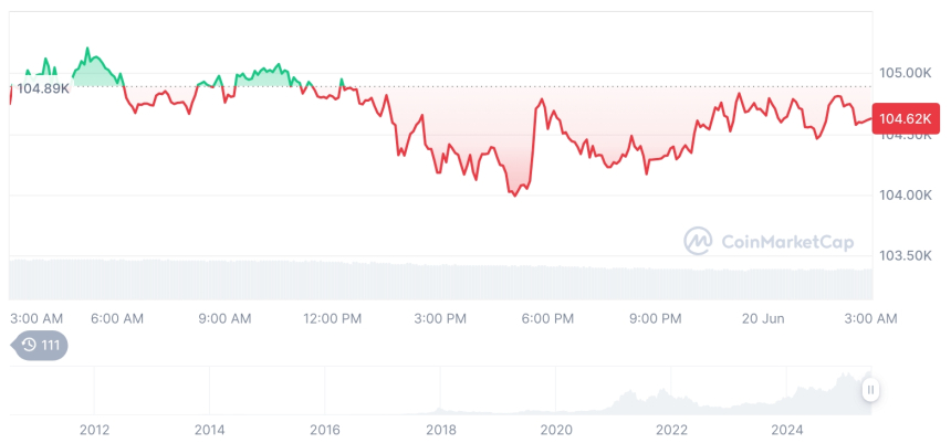  [오후 시세브리핑] 암호화폐 시장 혼조세… 비트코인 104,650달러, 이더리움 2,518달러
