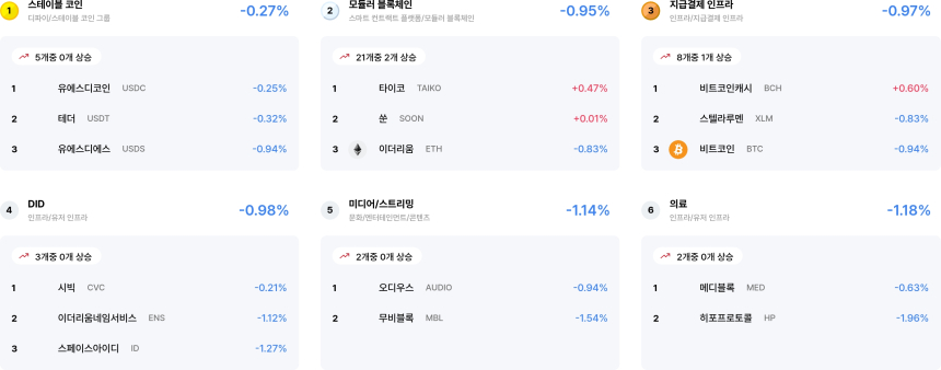 [코인 테마 랭킹] 23개 중 2개 테마만 소폭 상승…상호운용성·데이터 인프라 등 대거 약세