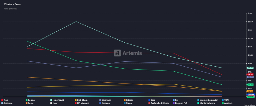  [온체인 수익 분석] 하이퍼리퀴드·트론 수수료 수익 급감, 전체 체인 45% 하락