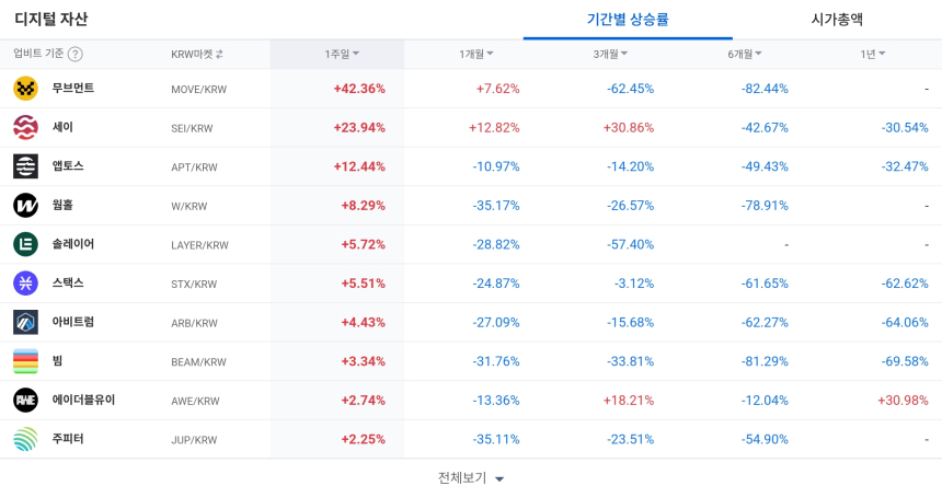  [코인 TOP 10 주간동향] MOVE·SEI 등 강세... BTC마켓선 ACS·OBSR 100% 급등