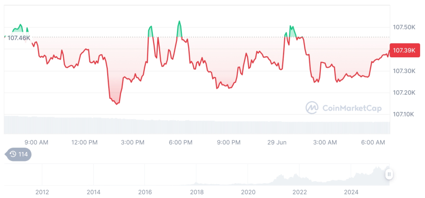  [저녁 시세브리핑] 암호화폐 시장 혼조세… 비트코인 10만7,392달러, 이더리움 2,437달러